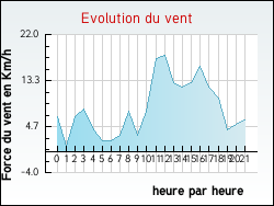 Evolution du vent de la ville Saint-Pardoux-d'Arnet